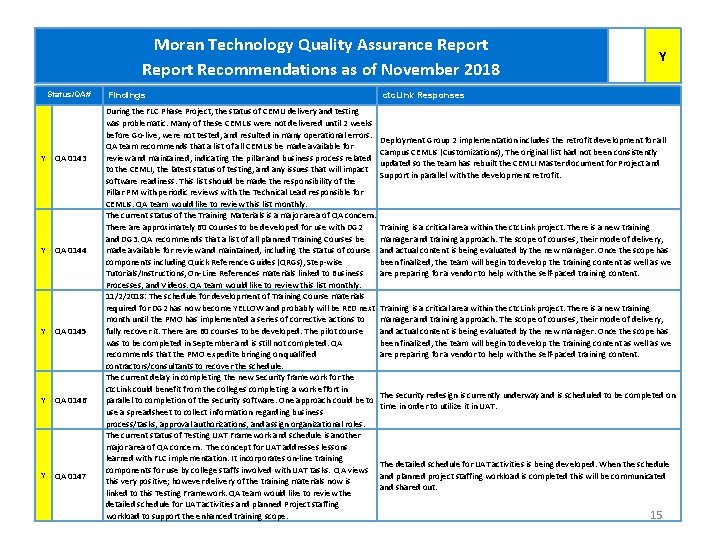 Moran Technology Quality Assurance Report Recommendations as of November 2018 Status/QA# Y Y QA