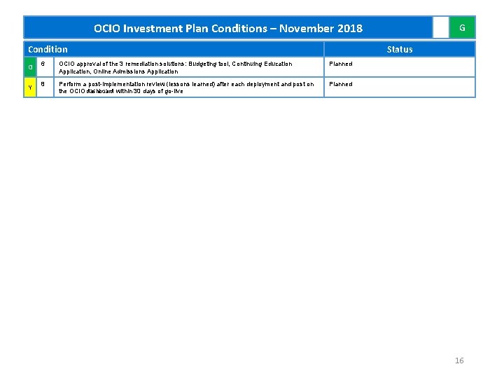 OCIO Investment Plan Conditions – November 2018 Condition G Y G Status 6 OCIO