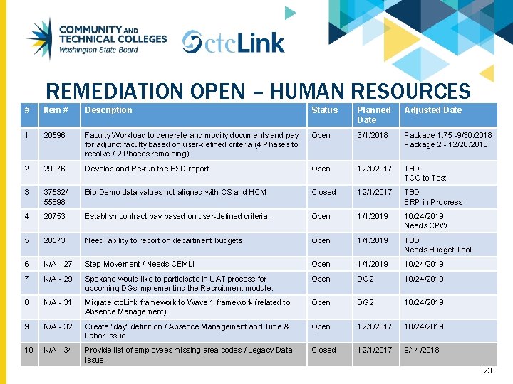 REMEDIATION OPEN – HUMAN RESOURCES # Item # Description Status Planned Date Adjusted Date