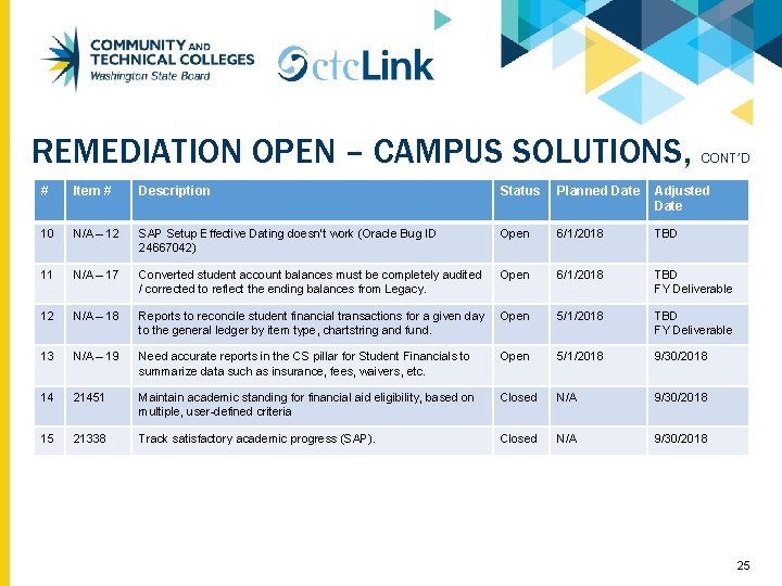 REMEDIATION OPEN – CAMPUS SOLUTIONS, CONT’D # Item # Description Status Planned Date Adjusted