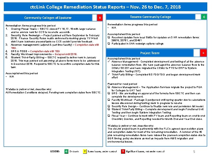 ctc. Link College Remediation Status Reports – Nov. 26 to Dec. 7, 2018 Community