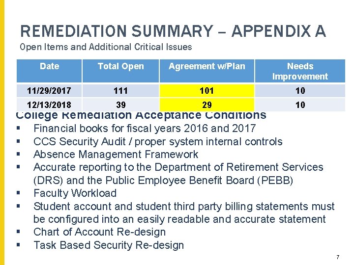 REMEDIATION SUMMARY – APPENDIX A Open Items and Additional Critical Issues Date Total Open