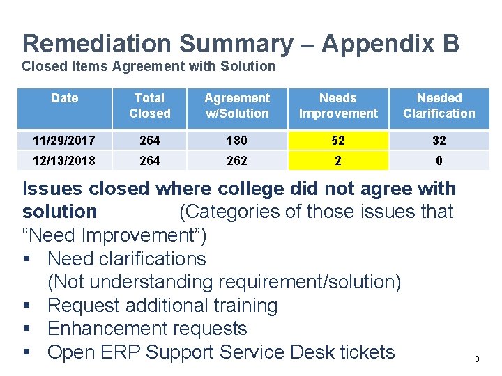 Remediation Summary – Appendix B Closed Items Agreement with Solution Date Total Closed Agreement