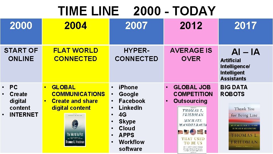 TIME LINE 2000 - TODAY 2000 2004 2007 2012 2017 START OF ONLINE FLAT