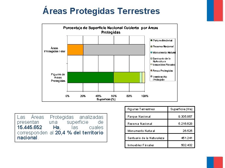 Áreas Protegidas Terrestres Figuras Terrestres Las Áreas Protegidas analizadas presentan una superficie de 15.