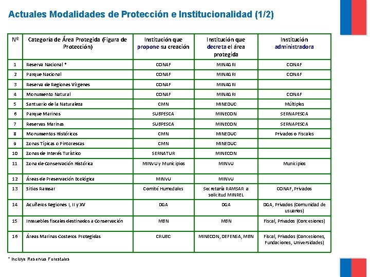 Actuales Modalidades de Protección e Institucionalidad (1/2) Nº Categoría de Área Protegida (Figura de