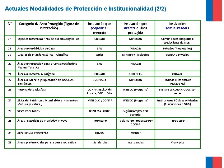 Actuales Modalidades de Protección e Institucionalidad (2/2) Nº Categoría de Área Protegida (Figura de
