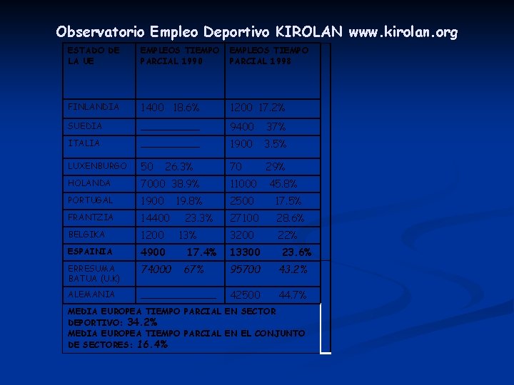 Observatorio Empleo Deportivo KIROLAN www. kirolan. org ESTADO DE LA UE EMPLEOS TIEMPO PARCIAL