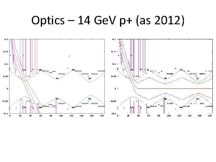 Optics – 14 Ge. V p+ (as 2012) 