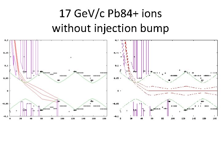 17 Ge. V/c Pb 84+ ions without injection bump 