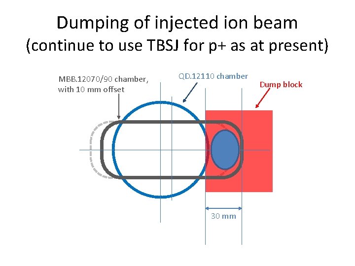 Dumping of injected ion beam (continue to use TBSJ for p+ as at present)