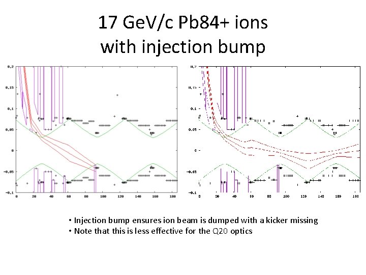 17 Ge. V/c Pb 84+ ions with injection bump • Injection bump ensures ion