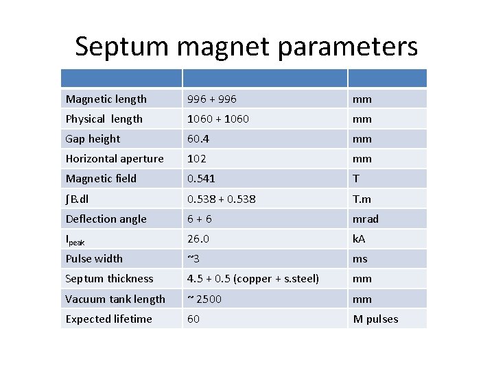 Septum magnet parameters Magnetic length 996 + 996 mm Physical length 1060 + 1060