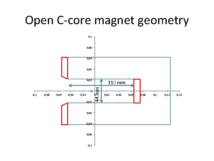 Open C-core magnet geometry 0, 1 0, 08 0, 06 0, 04 0, 02