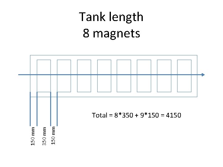Tank length 8 magnets 150 mm 350 mm 150 mm Total = 8*350 +