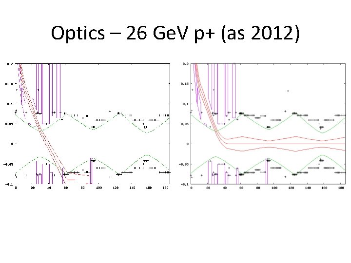 Optics – 26 Ge. V p+ (as 2012) 
