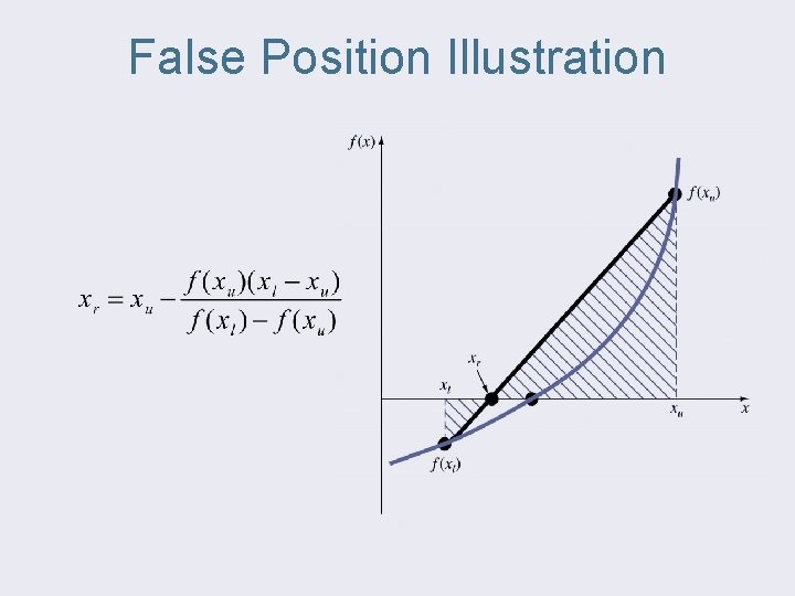 False Position Illustration 