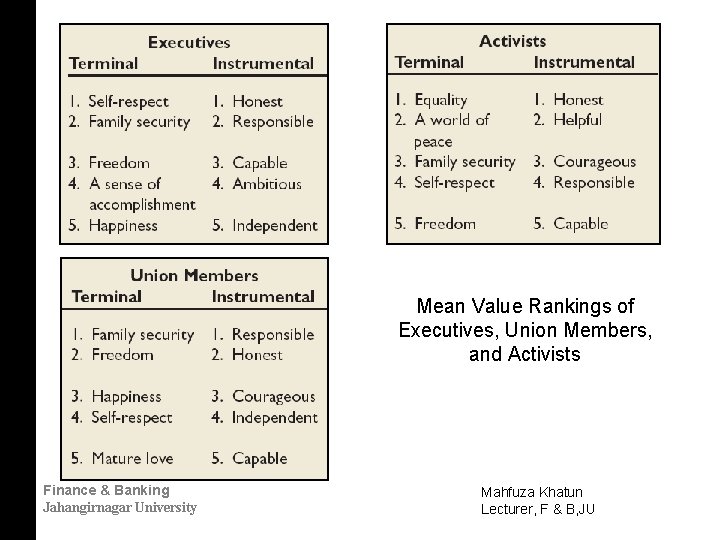 Mean Value Rankings of Executives, Union Members, and Activists Finance & Banking Jahangirnagar University