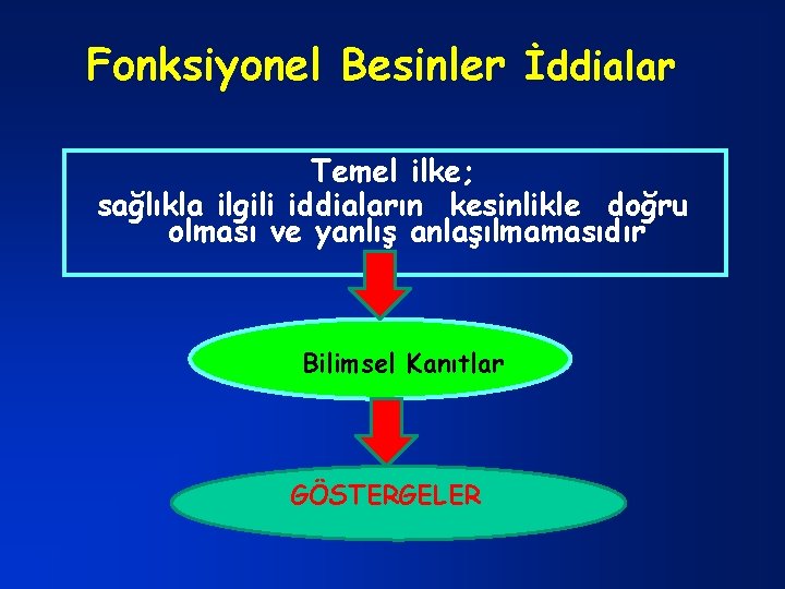 Fonksiyonel Besinler İddialar Temel ilke; sağlıkla ilgili iddiaların kesinlikle doğru olması ve yanlış anlaşılmamasıdır