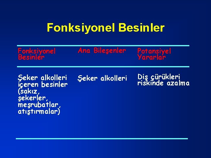 Fonksiyonel Besinler Ana Bileşenler Potansiyel Yararlar Şeker alkolleri içeren besinler (sakız, şekerler, meşrubatlar, atıştırmalar)