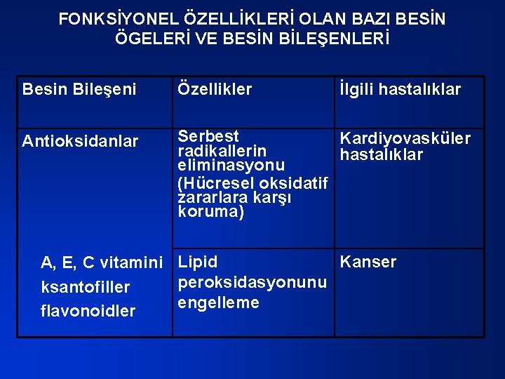 FONKSİYONEL ÖZELLİKLERİ OLAN BAZI BESİN ÖGELERİ VE BESİN BİLEŞENLERİ Besin Bileşeni Özellikler İlgili hastalıklar