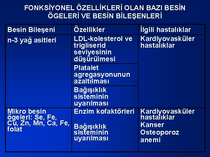 FONKSİYONEL ÖZELLİKLERİ OLAN BAZI BESİN ÖGELERİ VE BESİN BİLEŞENLERİ Besin Bileşeni n-3 yağ asitleri