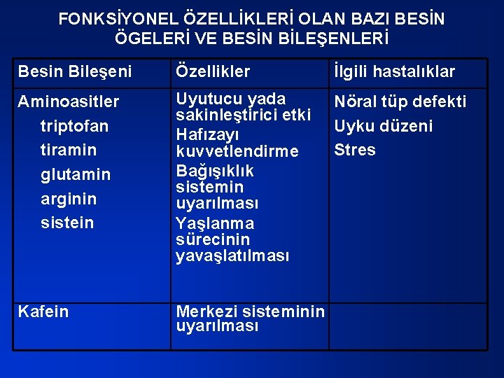 FONKSİYONEL ÖZELLİKLERİ OLAN BAZI BESİN ÖGELERİ VE BESİN BİLEŞENLERİ Besin Bileşeni Özellikler İlgili hastalıklar