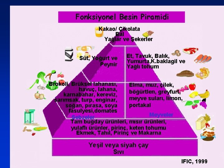 Fonksiyonel Besin Piramidi Kakao/ Çikolata Bal Yağlar ve Şekerler Süt, Yoğurt ve Peynir Et,