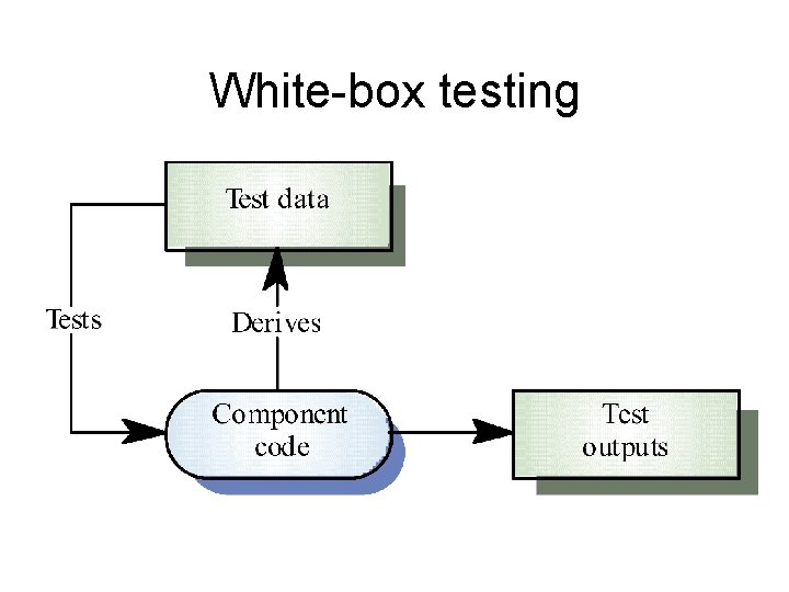 White-box testing 