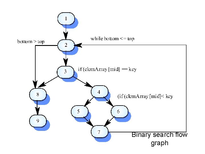 Binary search flow graph 