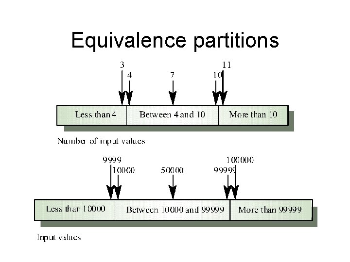 Equivalence partitions 