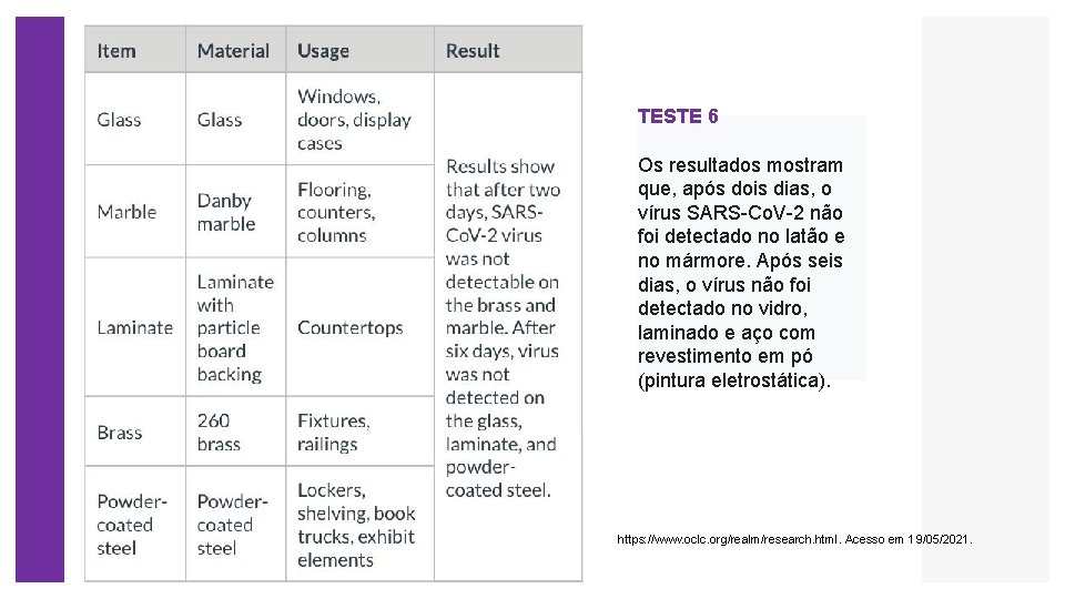 TESTE 6 Os resultados mostram que, após dois dias, o vírus SARS-Co. V-2 não