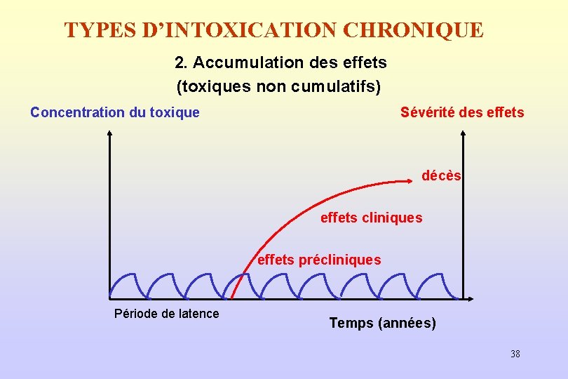 TYPES D’INTOXICATION CHRONIQUE 2. Accumulation des effets (toxiques non cumulatifs) Sévérité des effets Concentration