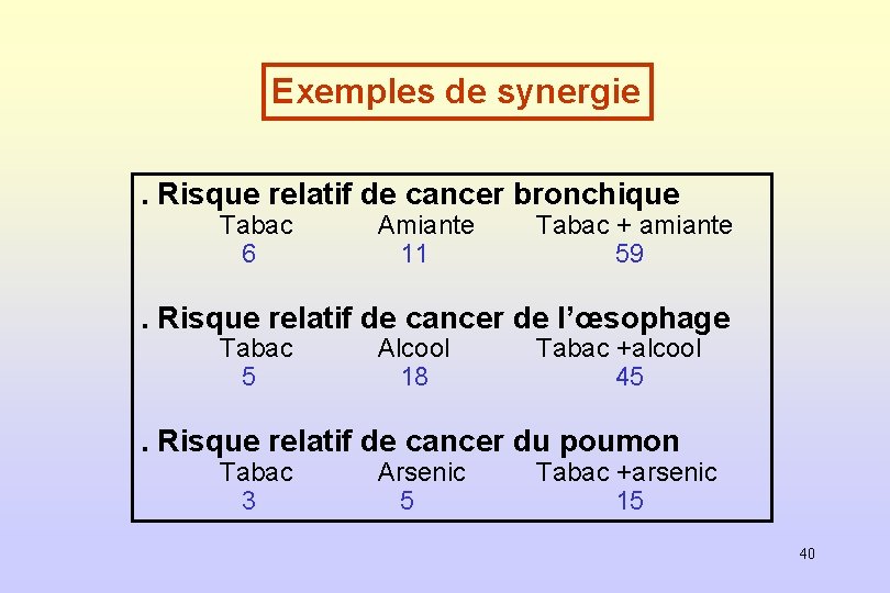 Exemples de synergie. Risque relatif de cancer bronchique Tabac 6 Amiante 11 Tabac +