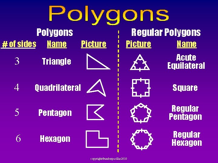 Regular Polygons Picture # of sides Name 3 Triangle Acute Equilateral 4 Quadrilateral Square