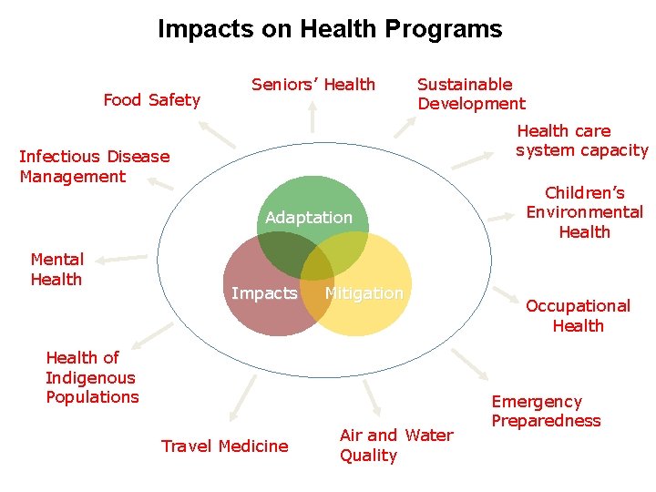 Impacts on Health Programs Food Safety Seniors’ Health Sustainable Development Health care system capacity