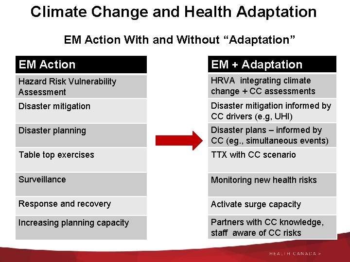 Climate Change and Health Adaptation EM Action With and Without “Adaptation” EM Action EM