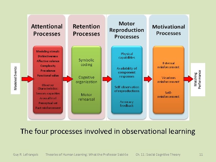 Matching Performance Modeled Events The four processes involved in observational learning Guy R. Lefrançois