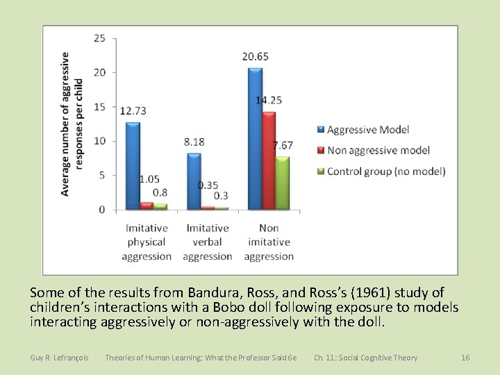 Some of the results from Bandura, Ross, and Ross’s (1961) study of children’s interactions