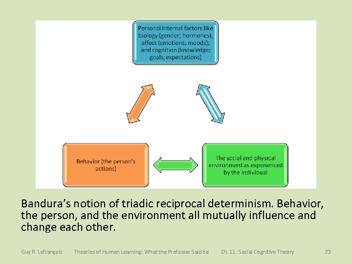 Bandura’s notion of triadic reciprocal determinism. Behavior, the person, and the environment all mutually