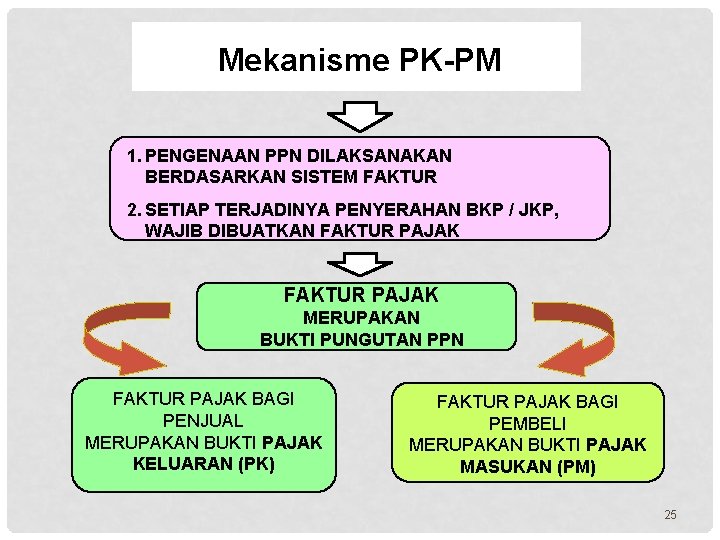 Mekanisme PK-PM 1. PENGENAAN PPN DILAKSANAKAN BERDASARKAN SISTEM FAKTUR 2. SETIAP TERJADINYA PENYERAHAN BKP