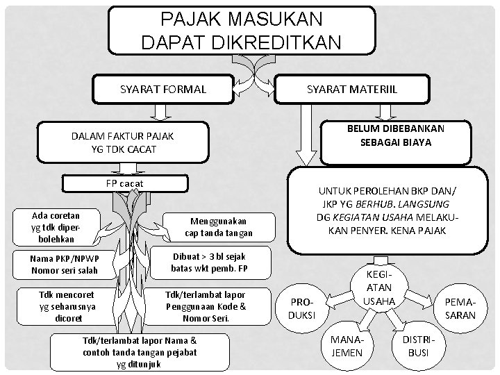 PAJAK MASUKAN DAPAT DIKREDITKAN SYARAT FORMAL SYARAT MATERIIL BELUM DIBEBANKAN SEBAGAI BIAYA DALAM FAKTUR