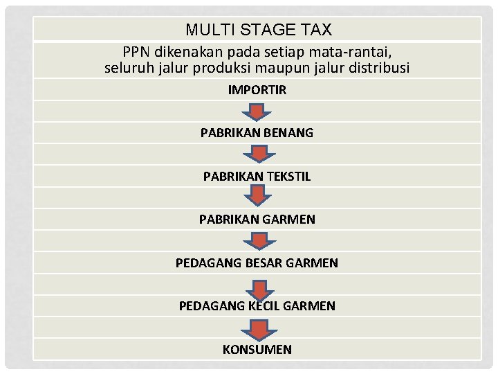 MULTI STAGE TAX PPN dikenakan pada setiap mata-rantai, seluruh jalur produksi maupun jalur distribusi