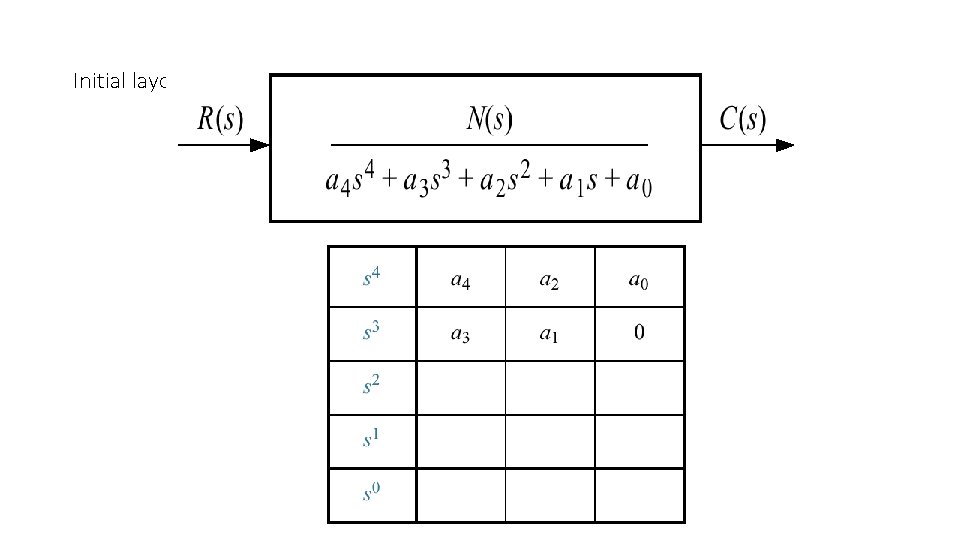 Initial layout for Routh table 