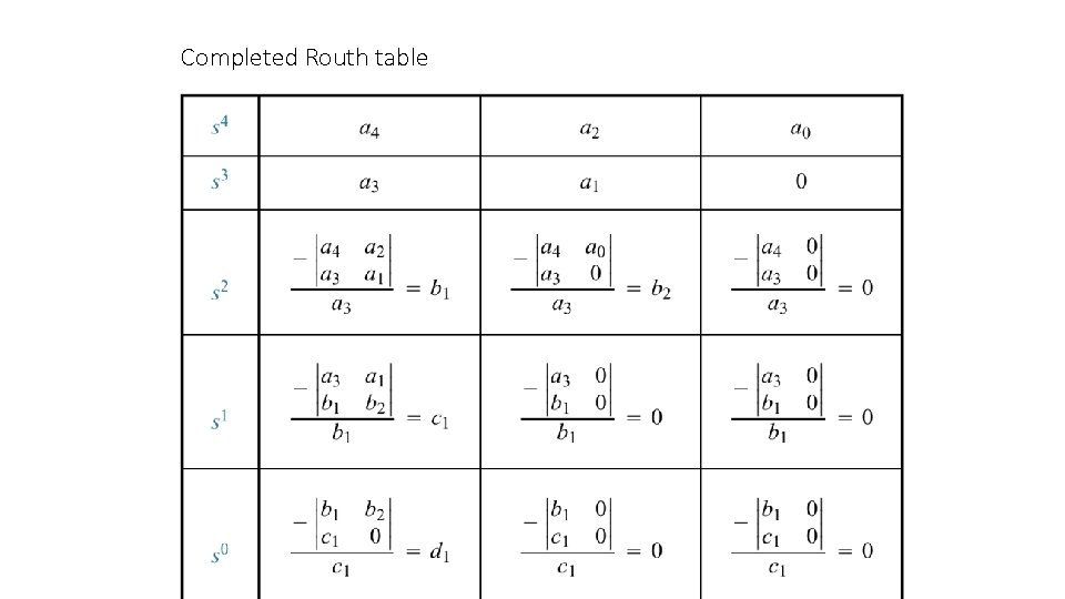Completed Routh table 