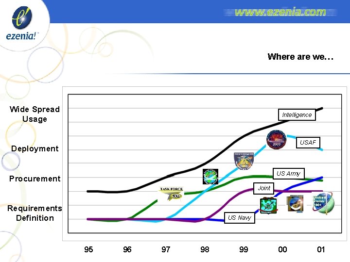 Where are we… Wide Spread Usage Intelligence USAF Deployment US Army Procurement Joint Requirements Where are we… Wide Spread Usage Intelligence USAF Deployment US Army Procurement Joint Requirements