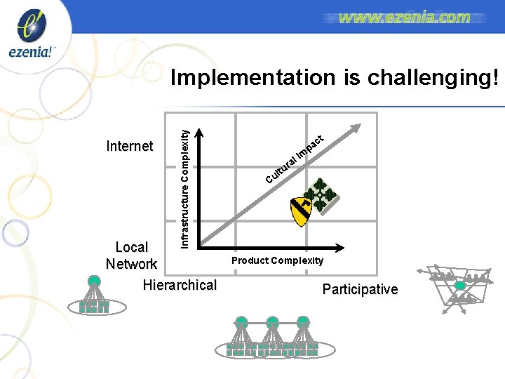 Internet Infrastructure Complexity Implementation is challenging! Local Network Hierarchical m l. I a r Internet Infrastructure Complexity Implementation is challenging! Local Network Hierarchical m l. I a r