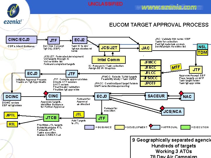 UNCLASSIFIED EUCOM TARGET APPROVAL PROCESS CINC/ECJ 3 JTF Dev Ops Concept Tgt Obj, (EBP) UNCLASSIFIED EUCOM TARGET APPROVAL PROCESS CINC/ECJ 3 JTF Dev Ops Concept Tgt Obj, (EBP)