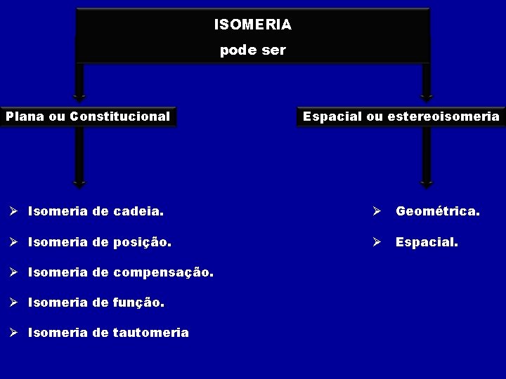 ISOMERIA pode ser Plana ou Constitucional Espacial ou estereoisomeria Ø Isomeria de cadeia. Ø