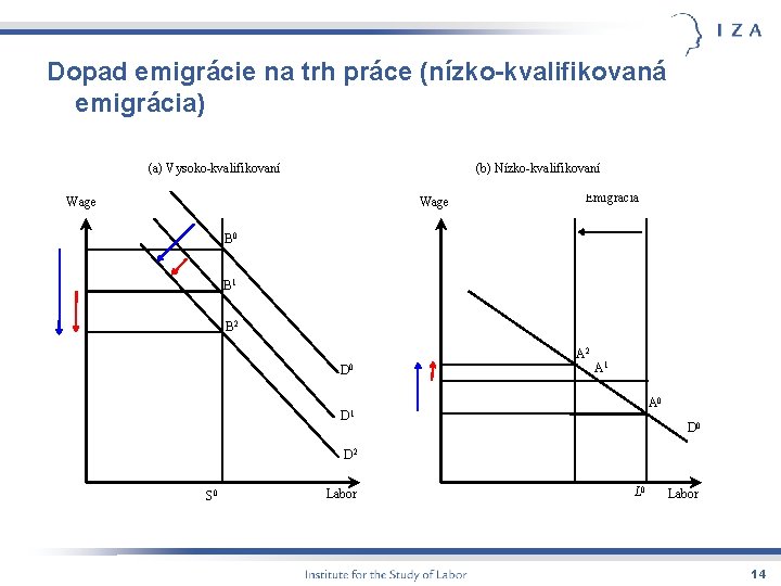 Dopad emigrácie na trh práce (nízko-kvalifikovaná emigrácia) (a) Vysoko-kvalifikovaní (b) Nízko-kvalifikovaní Wage Emigrácia B
